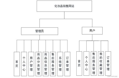 SSM化妝品銷售網(wǎng)站1F84H 應(yīng)對計(jì)算機(jī)畢業(yè)設(shè)計(jì)與軟硬件開發(fā)銷售挑戰(zhàn)