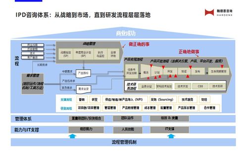 華為IPD集成產(chǎn)品開發(fā)流程階段及決策評審點(diǎn)解析