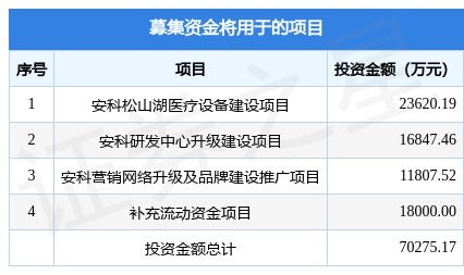 深圳安科擬在深交所創(chuàng)業(yè)板上市募資7.03億元，投資者可保持關注