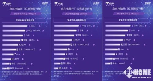 京東618戰(zhàn)報(bào)揭曉 小米聯(lián)想平板銷量領(lǐng)跑，計(jì)算機(jī)軟硬件賽道競(jìng)爭(zhēng)白熱化