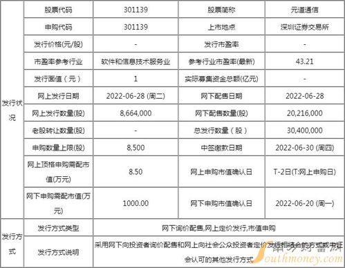 元道通信(301139)中簽號與上市“果籃” 計算機軟硬件的甜蜜饗宴