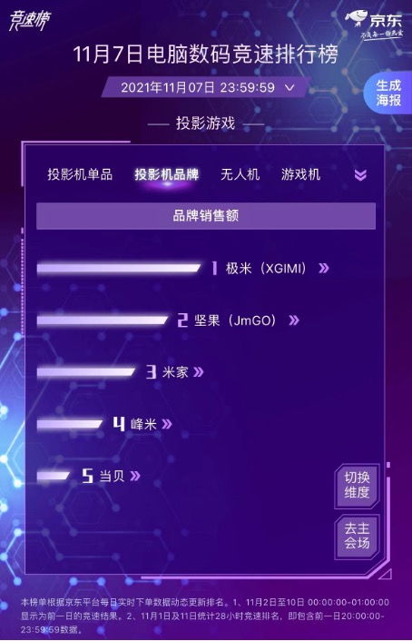 京東11.11競速新局 降噪耳機燃戰正酣，索尼獨占冠亞軍背后啟示行業格局